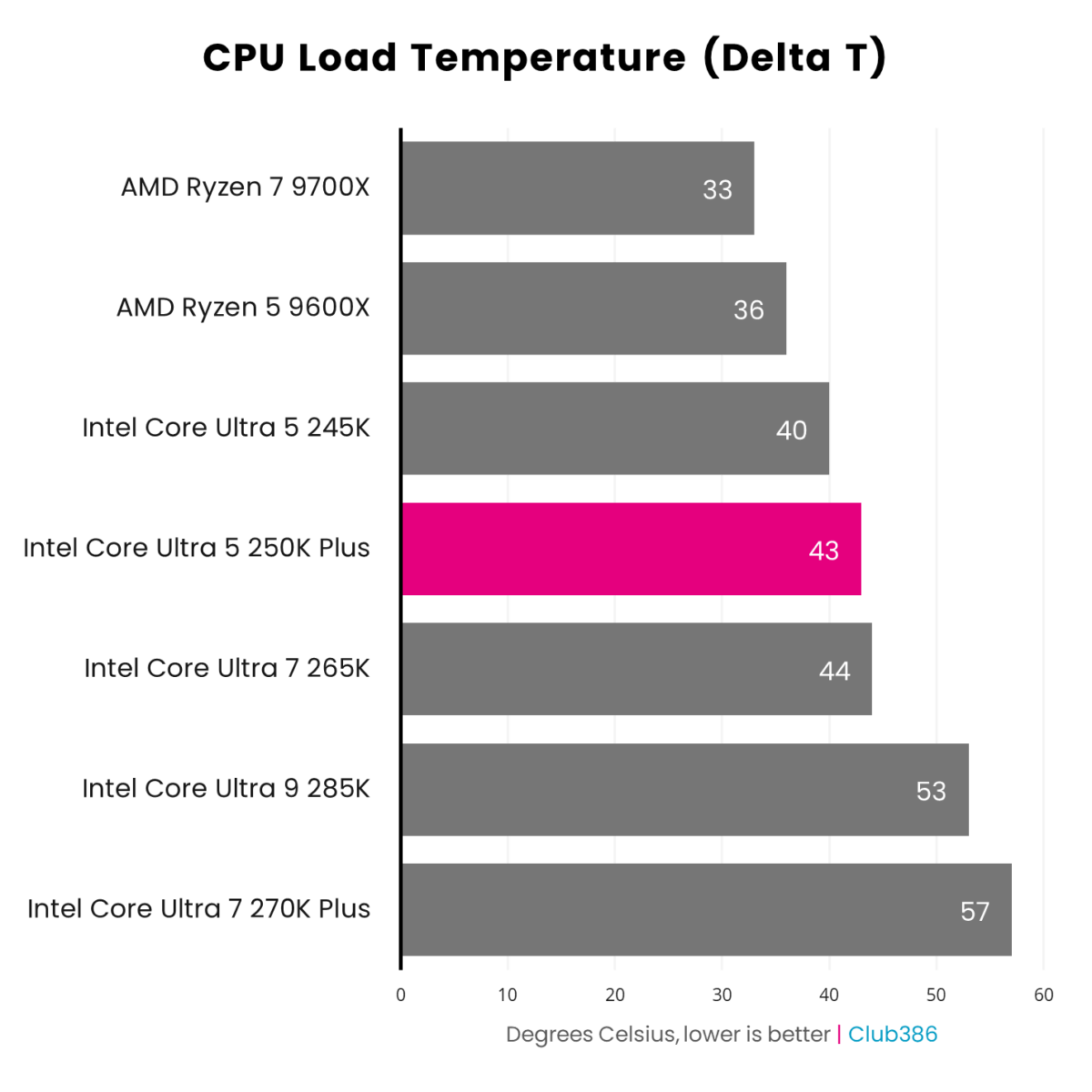 The Intel Core Ultra 5 250K Plus (highlighted in pink) CPU load temperatures (delta T) peak at 43°C under load during a Cinebench 2026 benchmark.