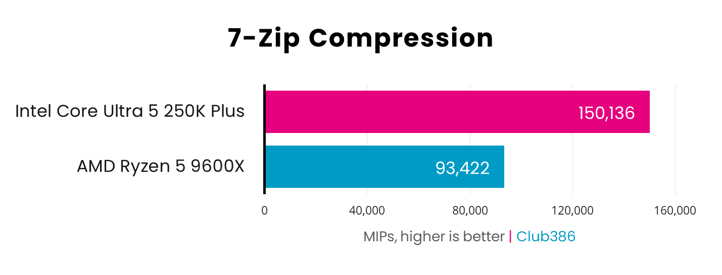 In a 7-Zip Compression benchmark, the Core Ultra 5 250K Plus (pink) operates at 150,136 million instructions per second, while the Ryzen 5 9600X (blue) operates at 93,422MIPS.