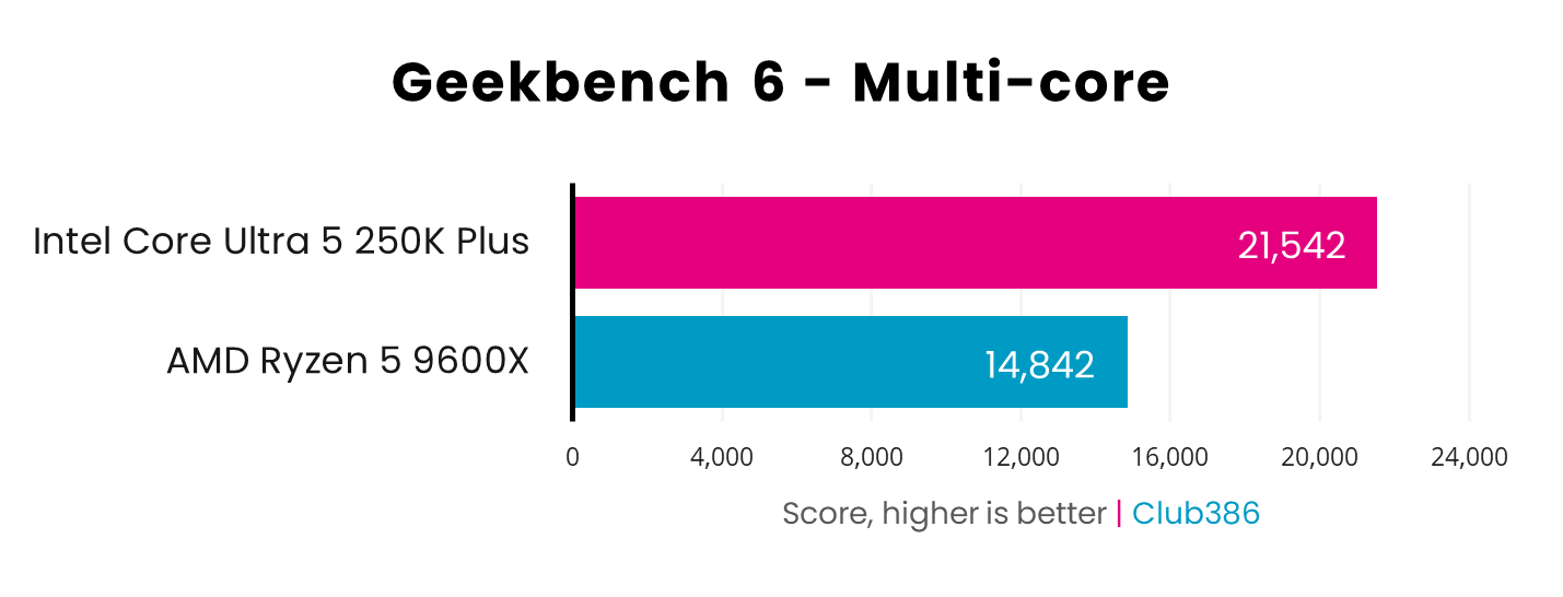 In a Geekbench 6 multi-core benchmark, the Core Ultra 5 250K Plus (pink) scores 21,542 points, while the Ryzen 5 9600X (blue) scores 14,842pts.