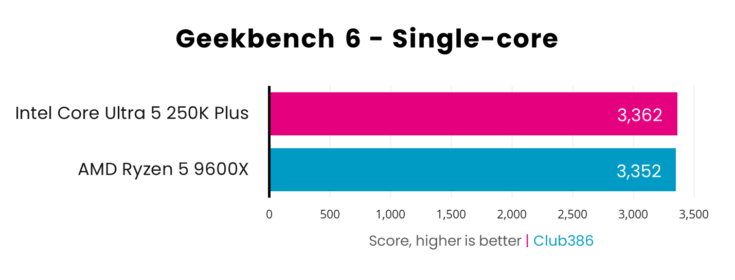 In a Geekbench 6 single-core benchmark, the Core Ultra 5 250K Plus (pink) scores 3,362 points, while the Ryzen 5 9600X (blue) scores 3,352pts.