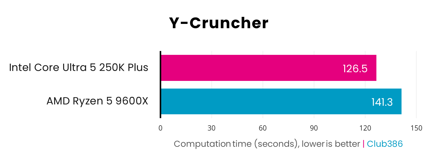 In a Y-Cruncher benchmark, the Core Ultra 5 250K Plus (pink) takes 126.5 seconds to complete the computation task, while the Ryzen 5 9600X (blue) takes 141.3s.