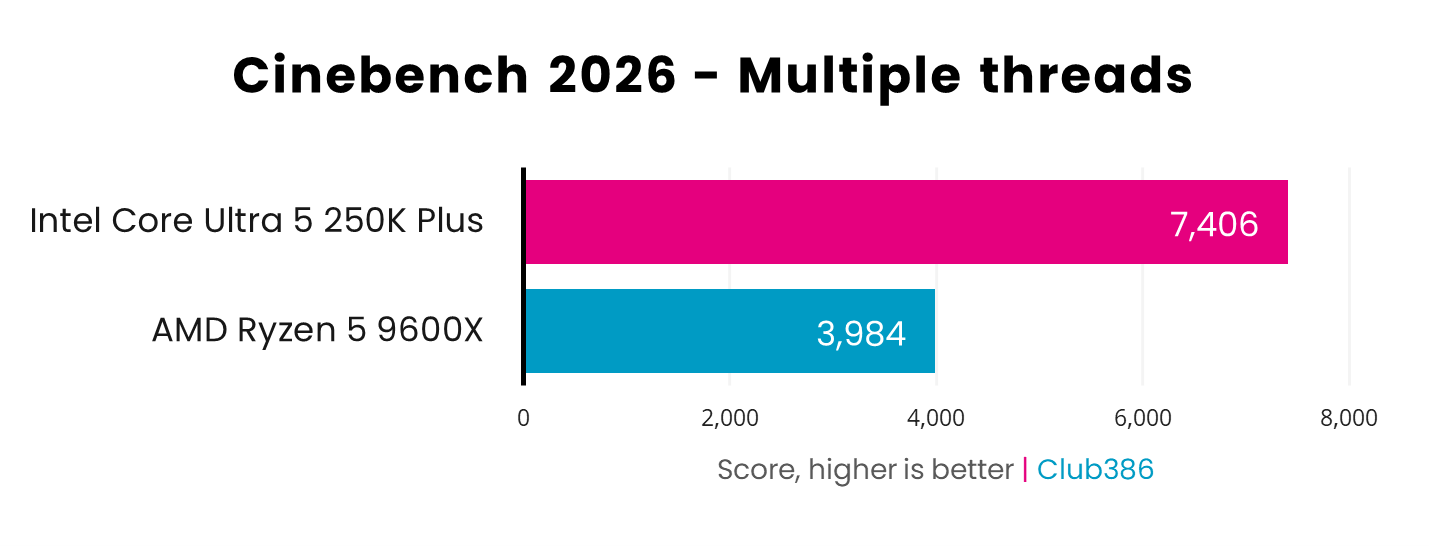 In a Cinebench 2026 multiple threads benchmark, the Core Ultra 5 250K Plus (pink) scores 7,406 points, while the Ryzen 5 9600X (blue) scores 3,984pts.