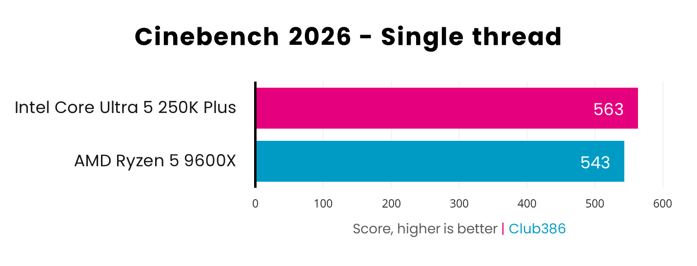 In a Cinebench 2026 single thread benchmark, the Core Ultra 5 250K Plus (pink) scores 563 points, while the Ryzen 5 9600X (blue) scores 543pts.