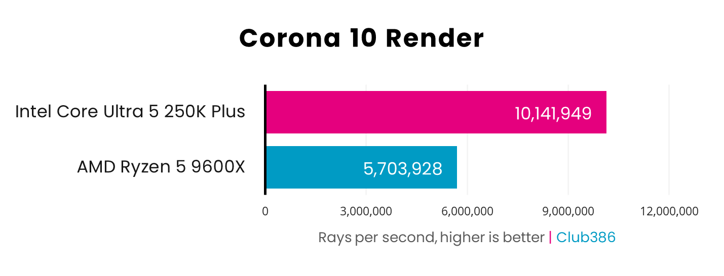 In a Corona 10 Render benchmark, the Core Ultra 5 250K Plus (pink) operates at 10,141,949 rays per second, while the Ryzen 5 9600X (blue) operates at 5,703,928RPS.