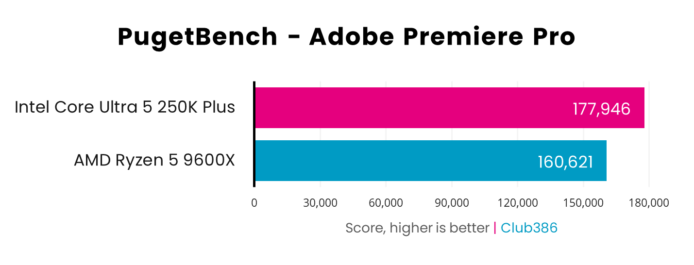 In a PugetBench Adobe Premiere Pro benchmark, the Core Ultra 5 250K Plus (pink) scores 177,946 points, while the Ryzen 5 9600X (blue) scores 160,621pts.