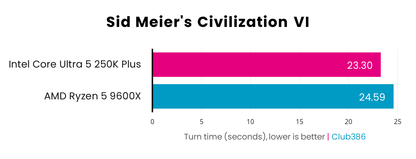 In a Sid Meier's Civilization VI benchmark, the Core Ultra 5 250K Plus (pink) takes 23.30 seconds to complete a turn on average, while the Ryzen 5 9600X takes 24.59s.