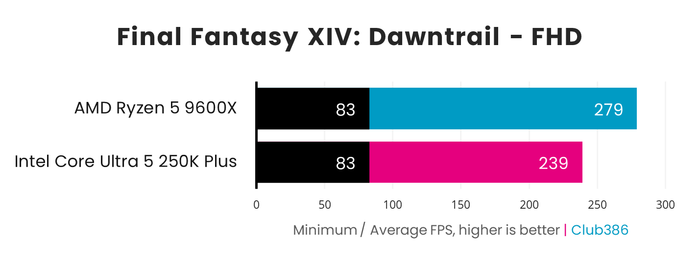 In a Final Fantasy XIV: Dawntrail benchmark paired with a GeForce RTX 5090, the Ryzen 5 9600X (blue) outputs 83-279fps, while the Core Ultra 5 250K Plus (pink) outputs 83-239fps.