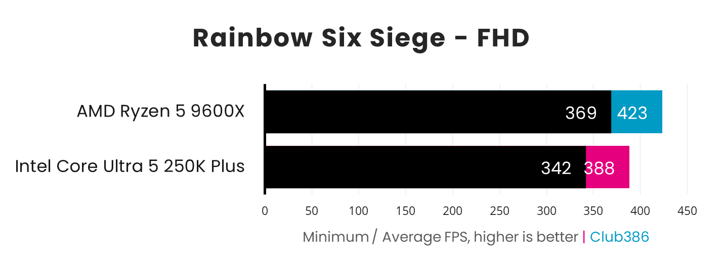 In a Rainbow Six Siege benchmark paired with a GeForce RTX 5090, the Ryzen 5 9600X (blue) outputs 369-423fps, while the Core Ultra 5 250K Plus (pink) outputs 342-388fps.