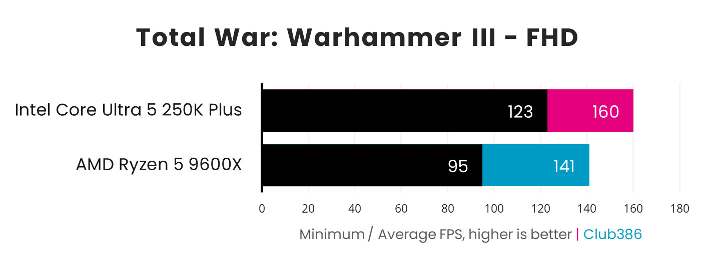 In a Total War: Warhammer III benchmark paired with a GeForce RTX 5090, the Core Ultra 5 250K Plus (pink) outputs 123-160fps, while the Ryzen 5 9600X (blue) outputs 95-141fps.