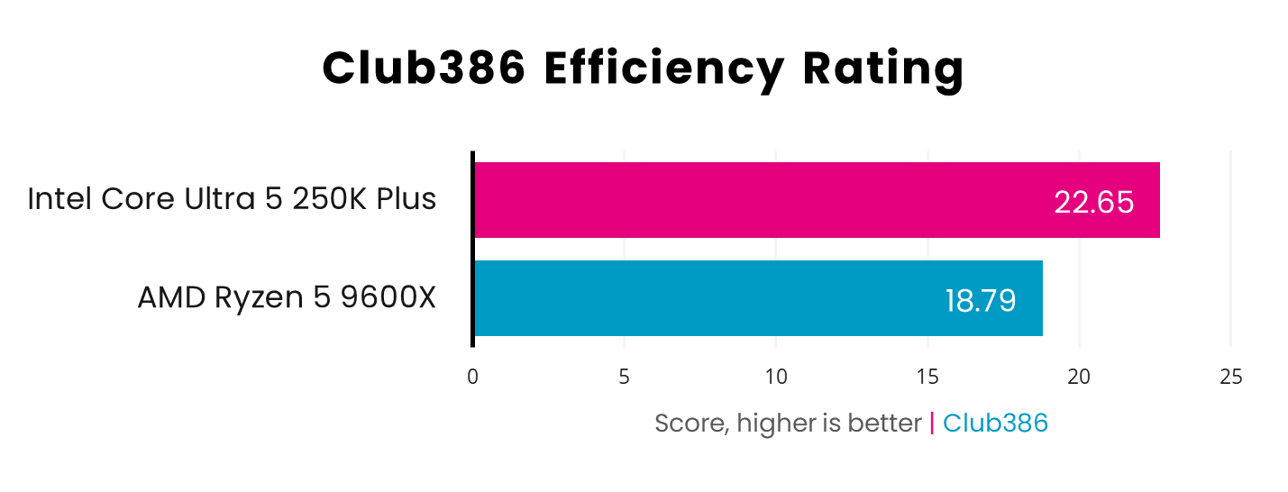 The Core Ultra 5 250K Plus (pink) scores 22.65 on the Club386 Efficiency Rating scale, while the Ryzen 5 9600X (blue) scores 18.79.