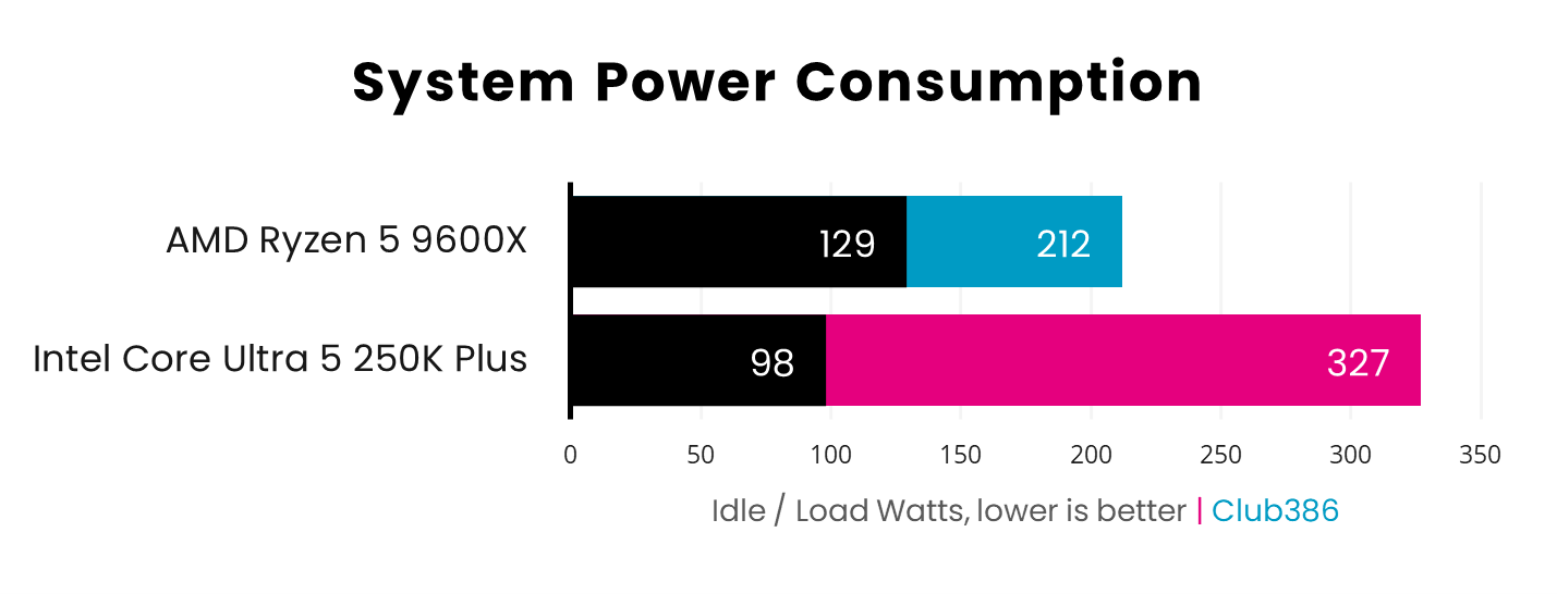 Measuring system power consumption, the Ryzen 5 9600X (blue) consumes 129-212 watts while the Core Ultra 5 250K Plus (pink) consumes 98-327W.