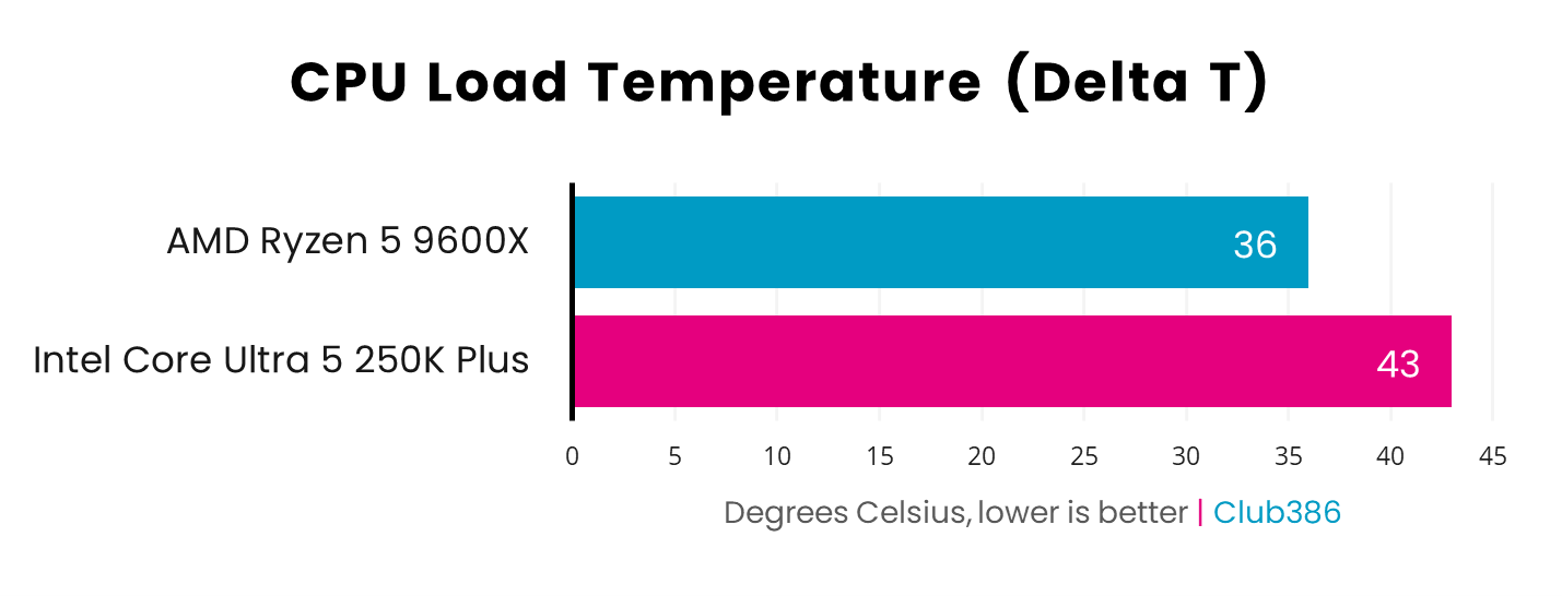 Measuring CPU Load Temperature (Delta T), the Ryzen 7 9700X (blue) peaks at 36°C while the Core Ultra 7 270K Plus peaks at 43°C.