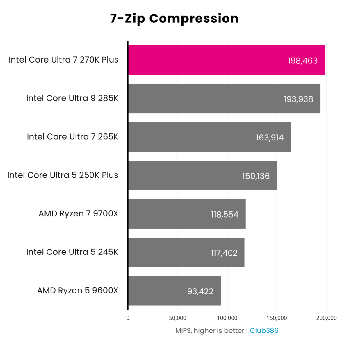 The Intel Core Ultra 7 270K Plus (highlighted in pink) operates at 198,463MIPS in a 7-Zip Compression benchmark.