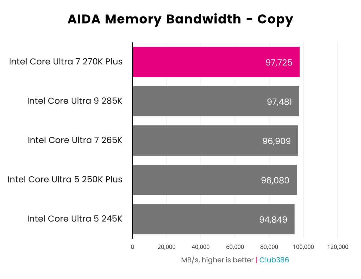 The Intel Core Ultra 7 270K Plus (highlighted in pink) operates at 97,725MB/s in an AIDA64 Memory Bandwidth Copy benchmark.