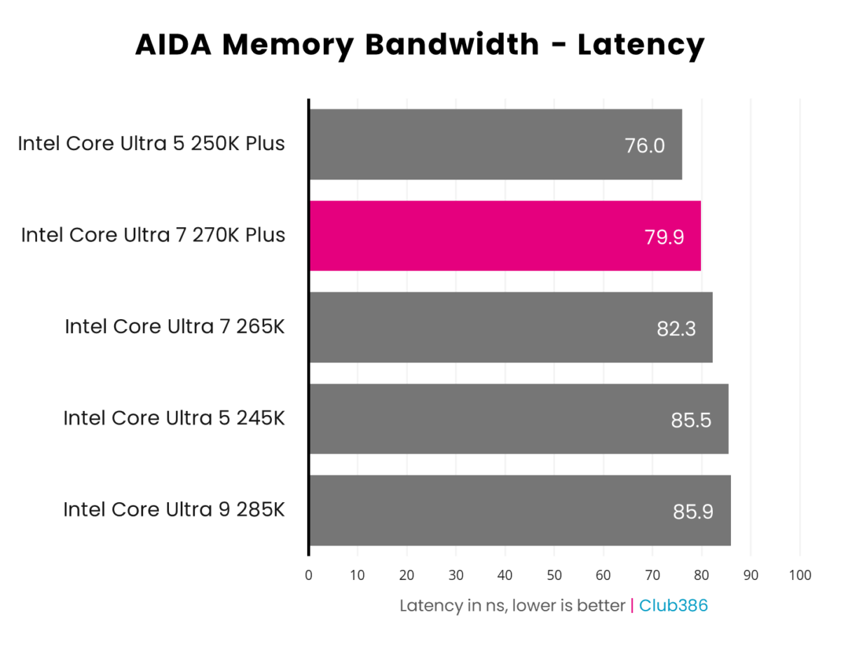 The Intel Core Ultra 7 270K Plus (highlighted in pink) operates at 79.9ns in an AIDA64 Memory Bandwidth Latency benchmark.