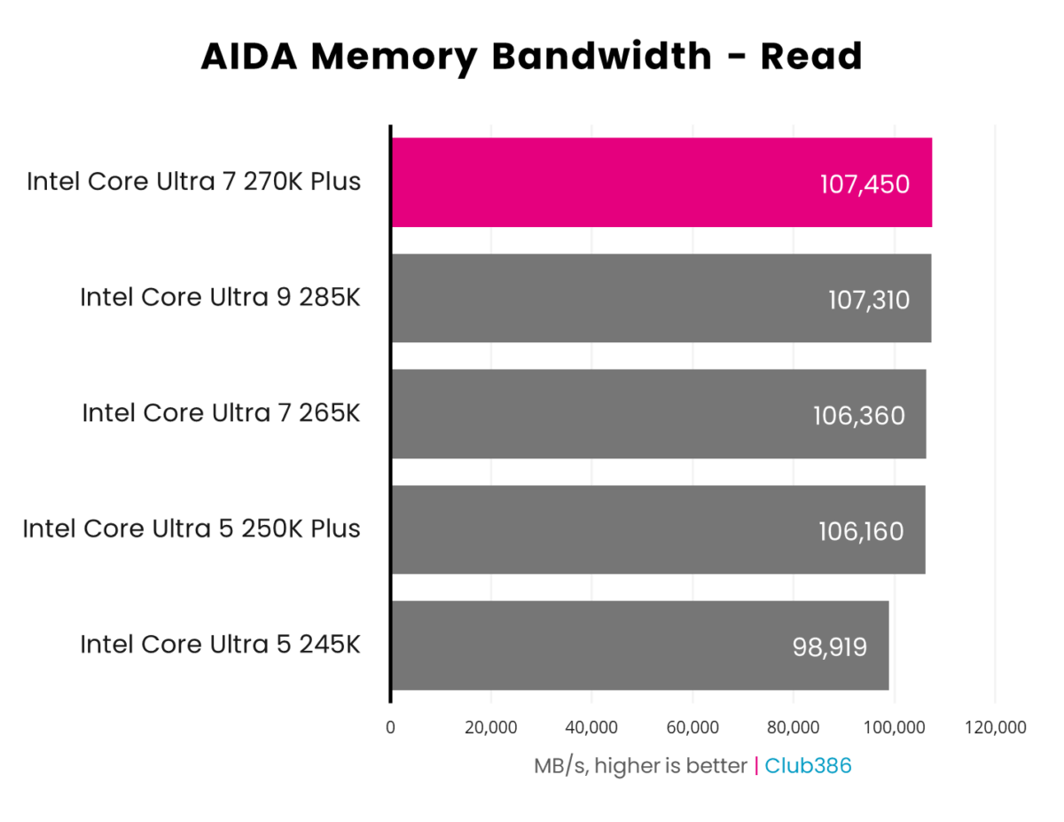 The Intel Core Ultra 7 270K Plus (highlighted in pink) operates at 107,450MB/s in an AIDA64 Memory Bandwidth Read benchmark.