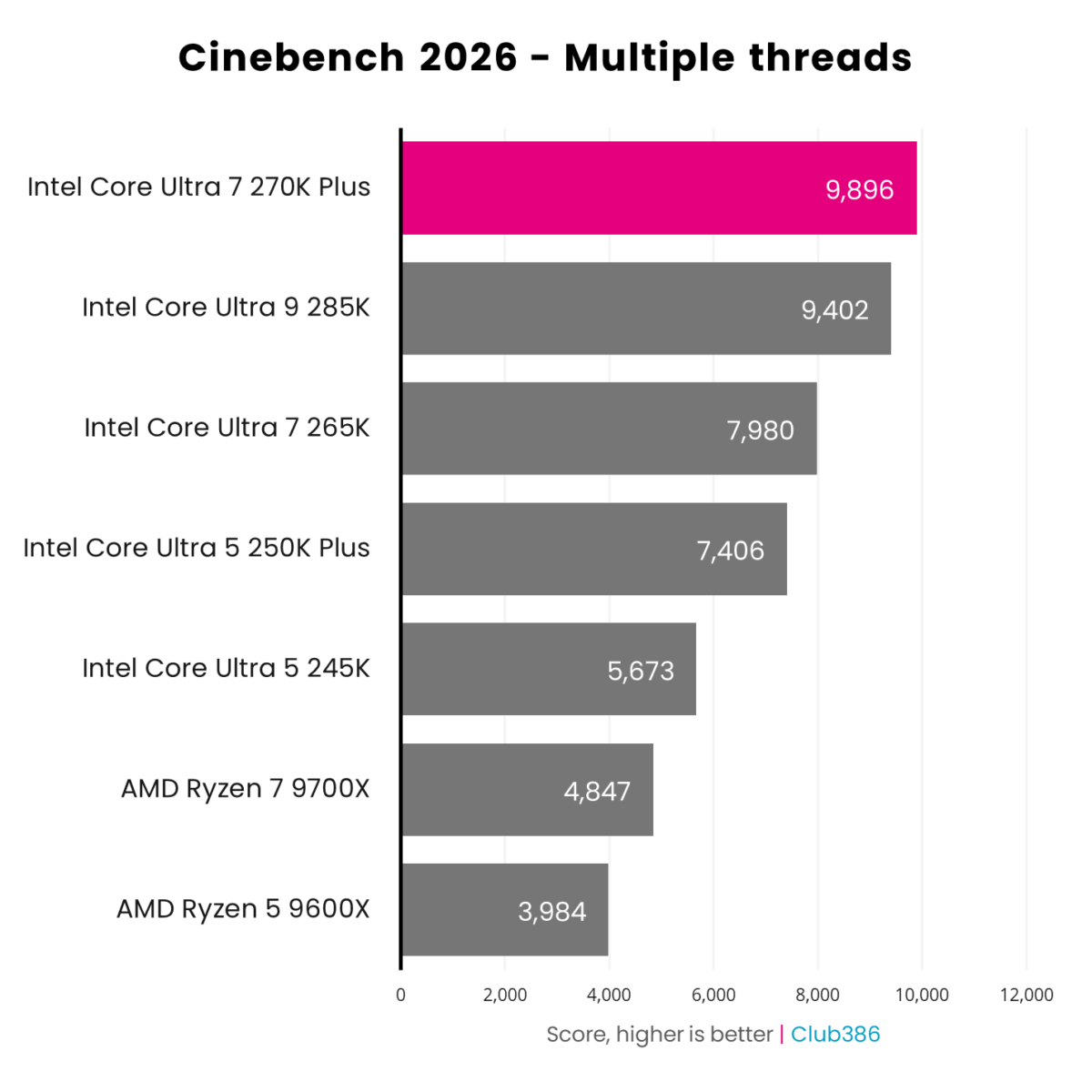 The Intel Core Ultra 7 270K Plus (highlighted in pink) scores 9,896pts in a Cinebench 2026 Multiple Threads benchmark.