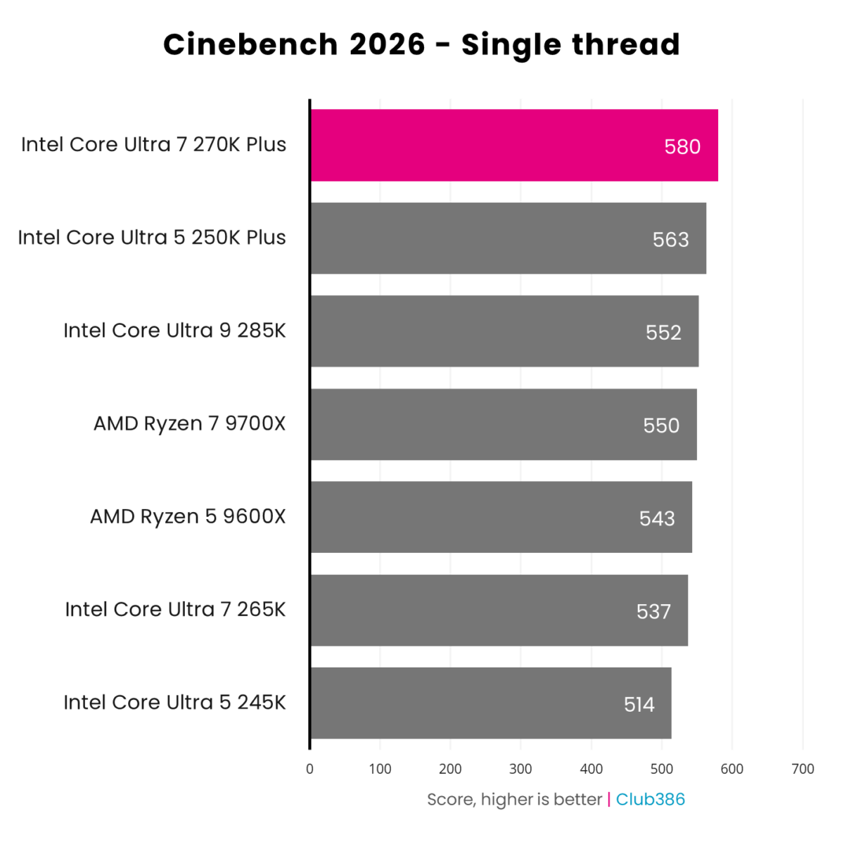 The Intel Core Ultra 7 270K Plus (highlighted in pink) scores 580pts in a Cinebench 2026 Single Thread benchmark.
