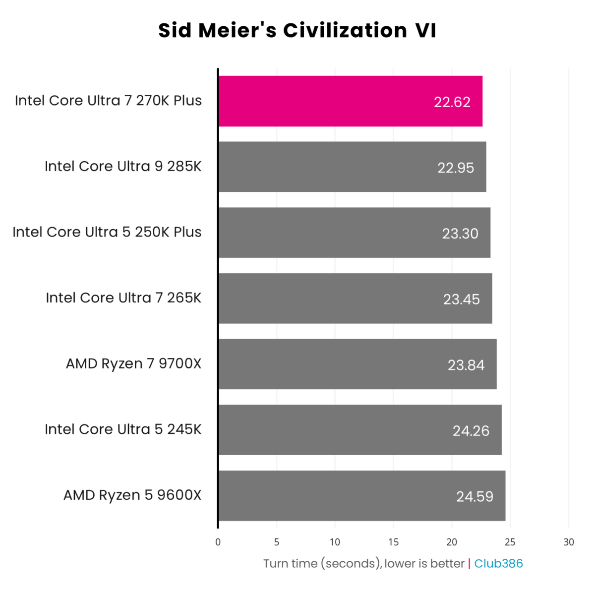 The Intel Core Ultra 7 270K Plus (highlighted in pink) operates at 22.62s per turn in a Sid Meier's Civilization VI benchmark.