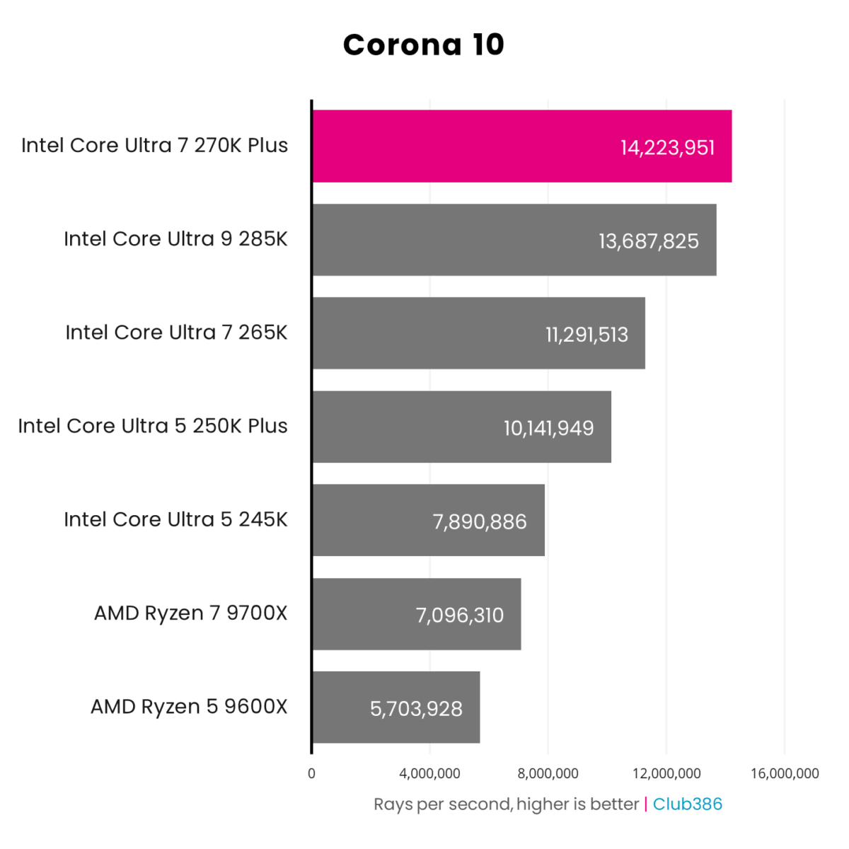 The Intel Core Ultra 7 270K Plus (highlighted in pink) operates at 14,223,951 rays per second in a Corona 10 benchmark.