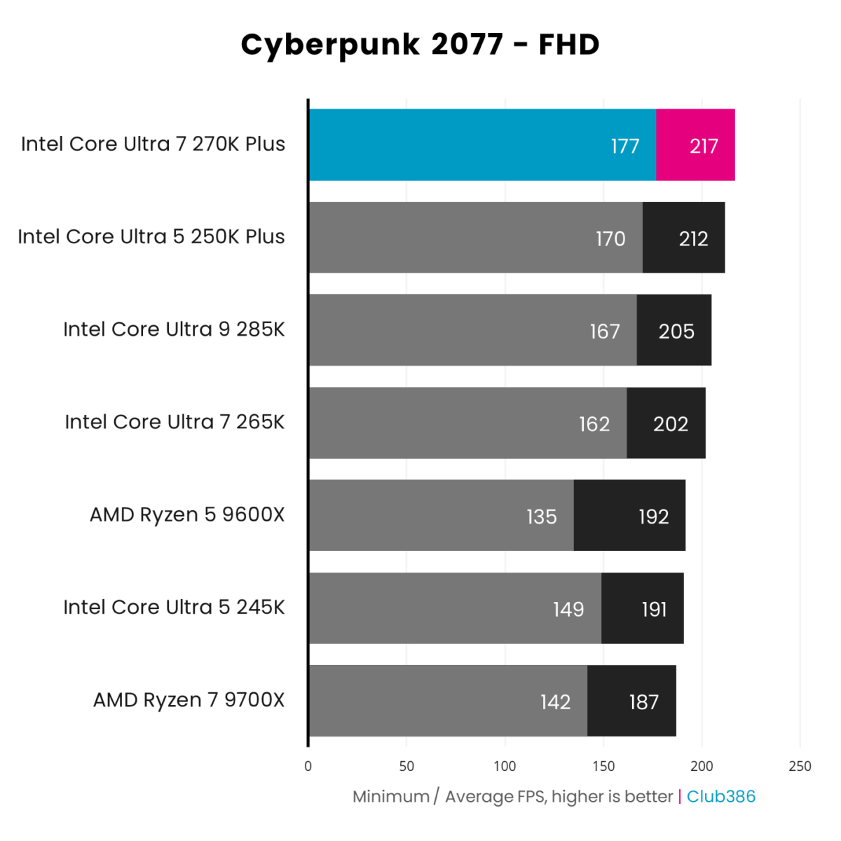 The Intel Core Ultra 7 270K Plus (highlighted in pink) outputs 177-217fps, paired with a GeForce RTX 5090, in a Cyberpunk 2077 benchmark.