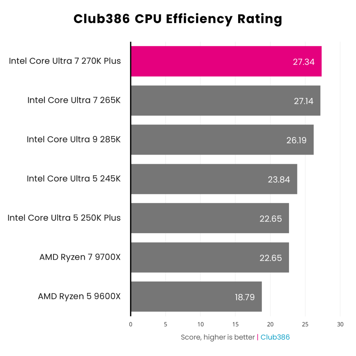 The Intel Core Ultra 7 270K Plus (highlighted in pink) scores a Club386 CPU Efficiency Rating of 27.34.
