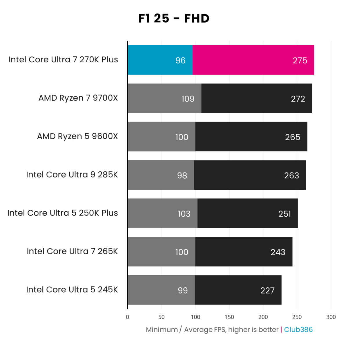 The Intel Core Ultra 7 270K Plus (highlighted in pink) outputs 96-275fps, paired with a GeForce RTX 5090, in an F1 25 benchmark.