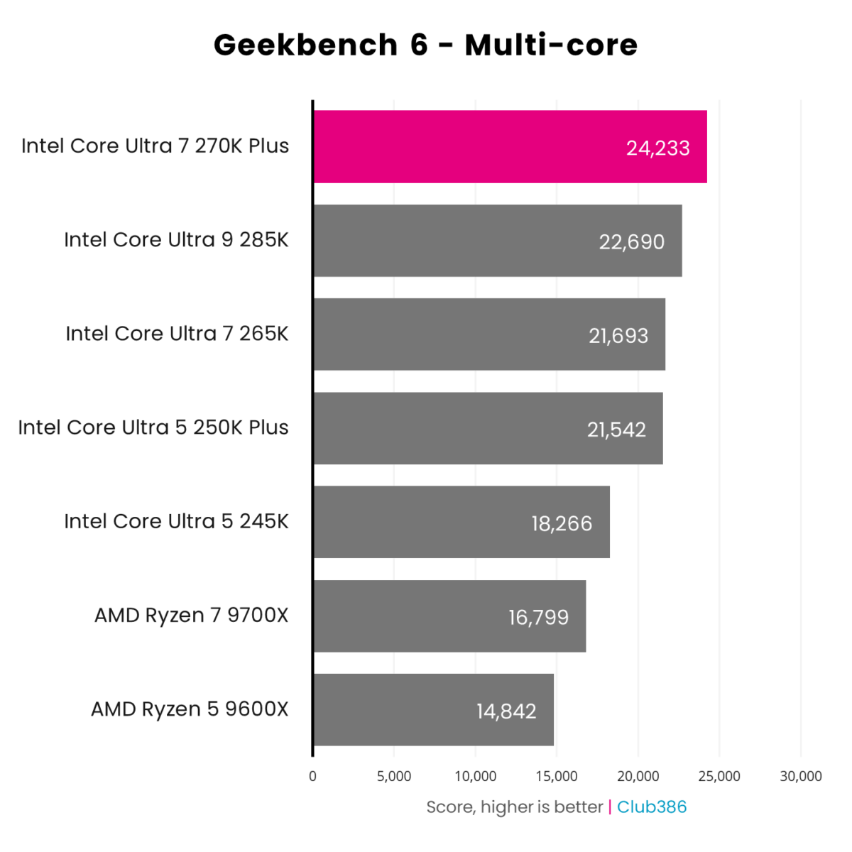 The Intel Core Ultra 7 270K Plus (highlighted in pink) scores 24,233pts in a Geekbench 6 Multi-core benchmark.