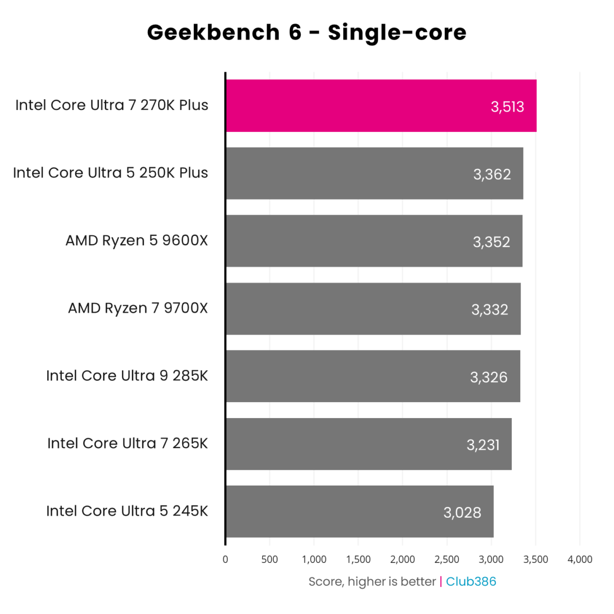 The Intel Core Ultra 7 270K Plus (highlighted in pink) scores 3,513pts in a Geekbench 6 Single-core benchmark.