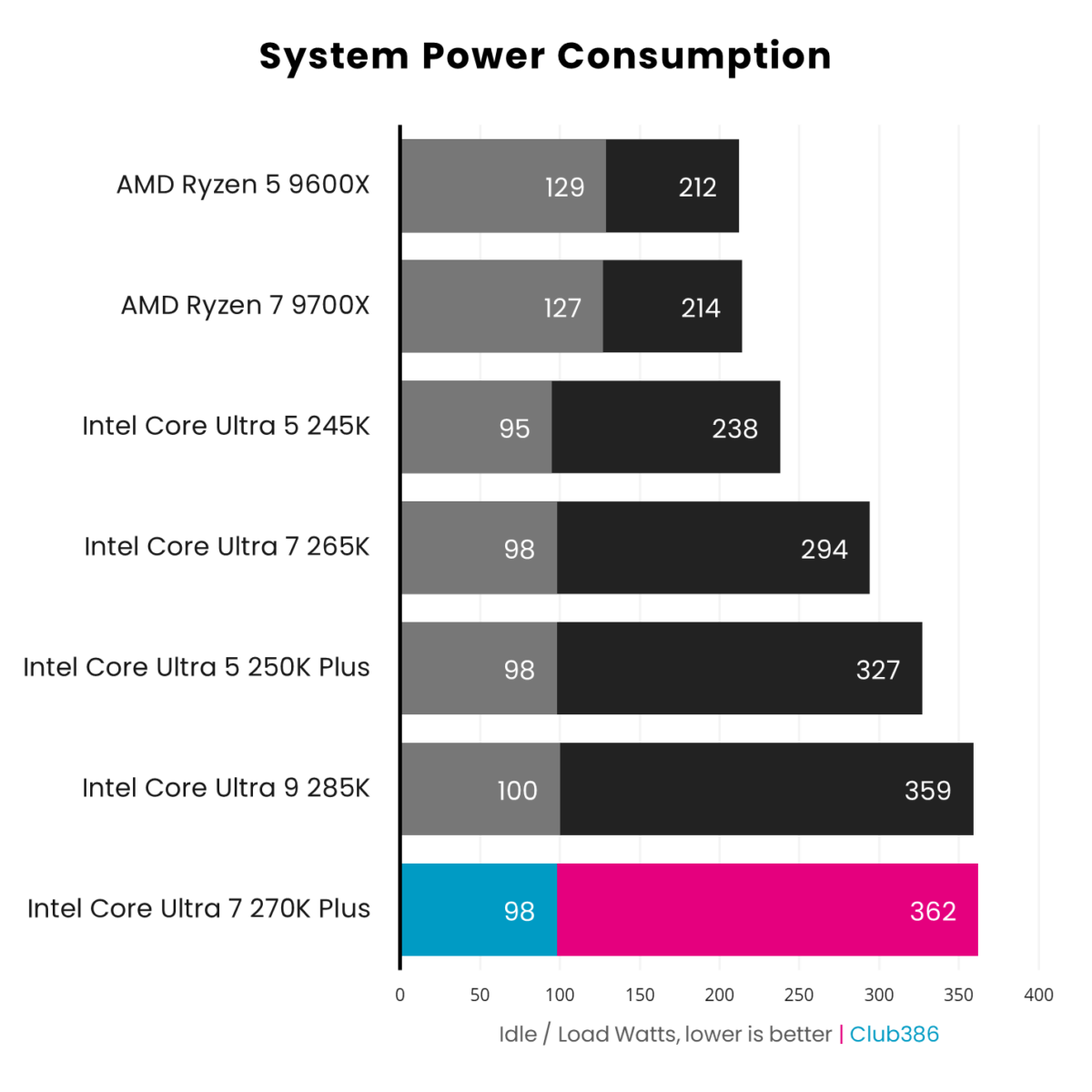 System power consumption varies between 98-362W using the Intel Core Ultra 7 270K Plus (highlighted in pink).