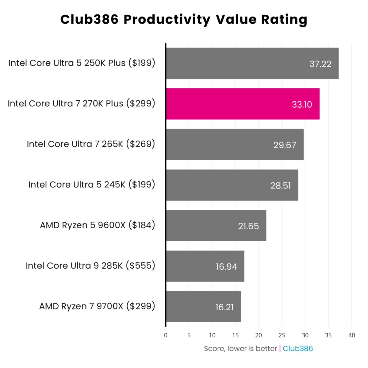 The Intel Core Ultra 7 270K Plus (highlighted in pink) scores a Club386 Productivity Value Rating of 33.10.