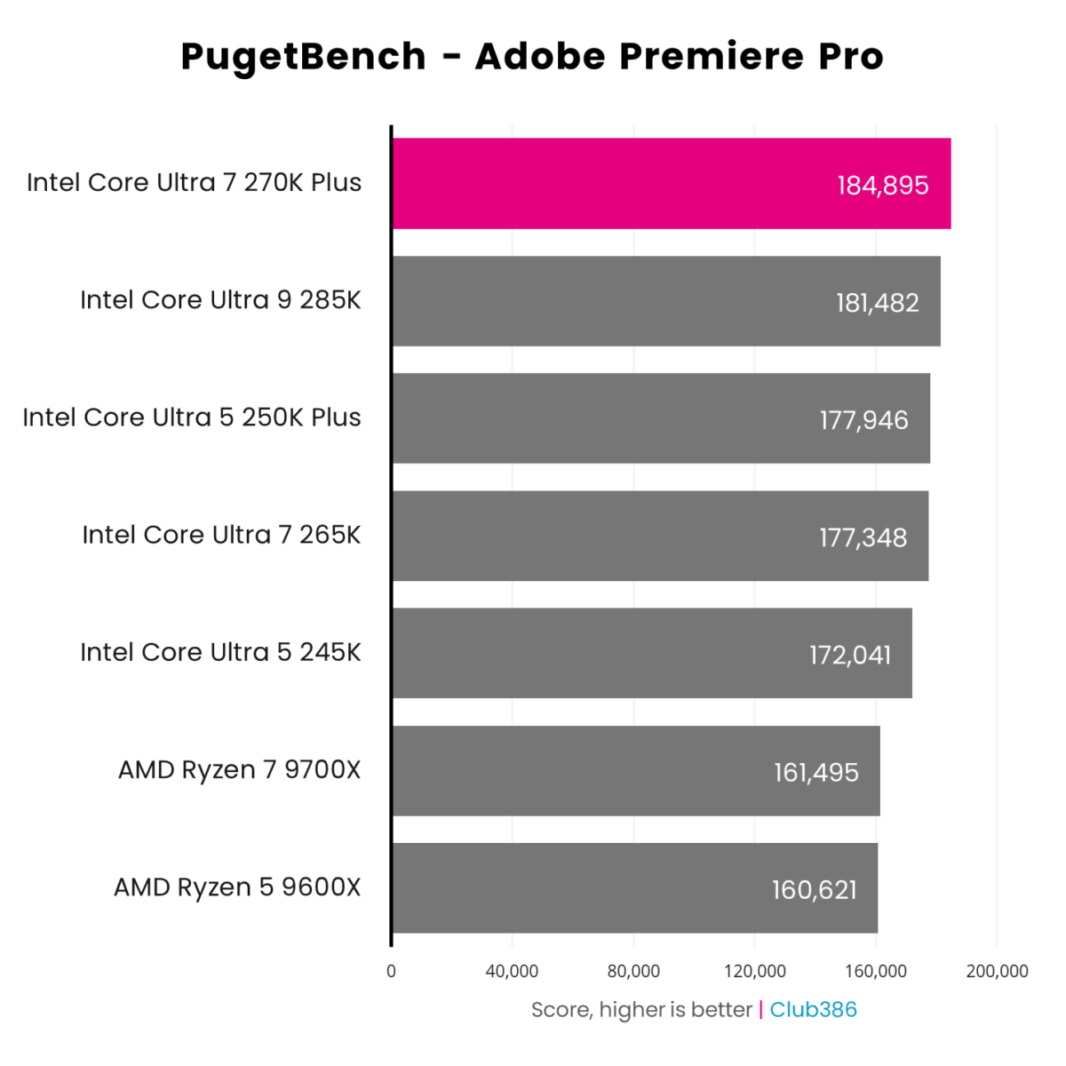 The Intel Core Ultra 7 270K Plus (highlighted in pink) scores 184,895pts in a PugetBench Adobe Premiere Pro benchmark.