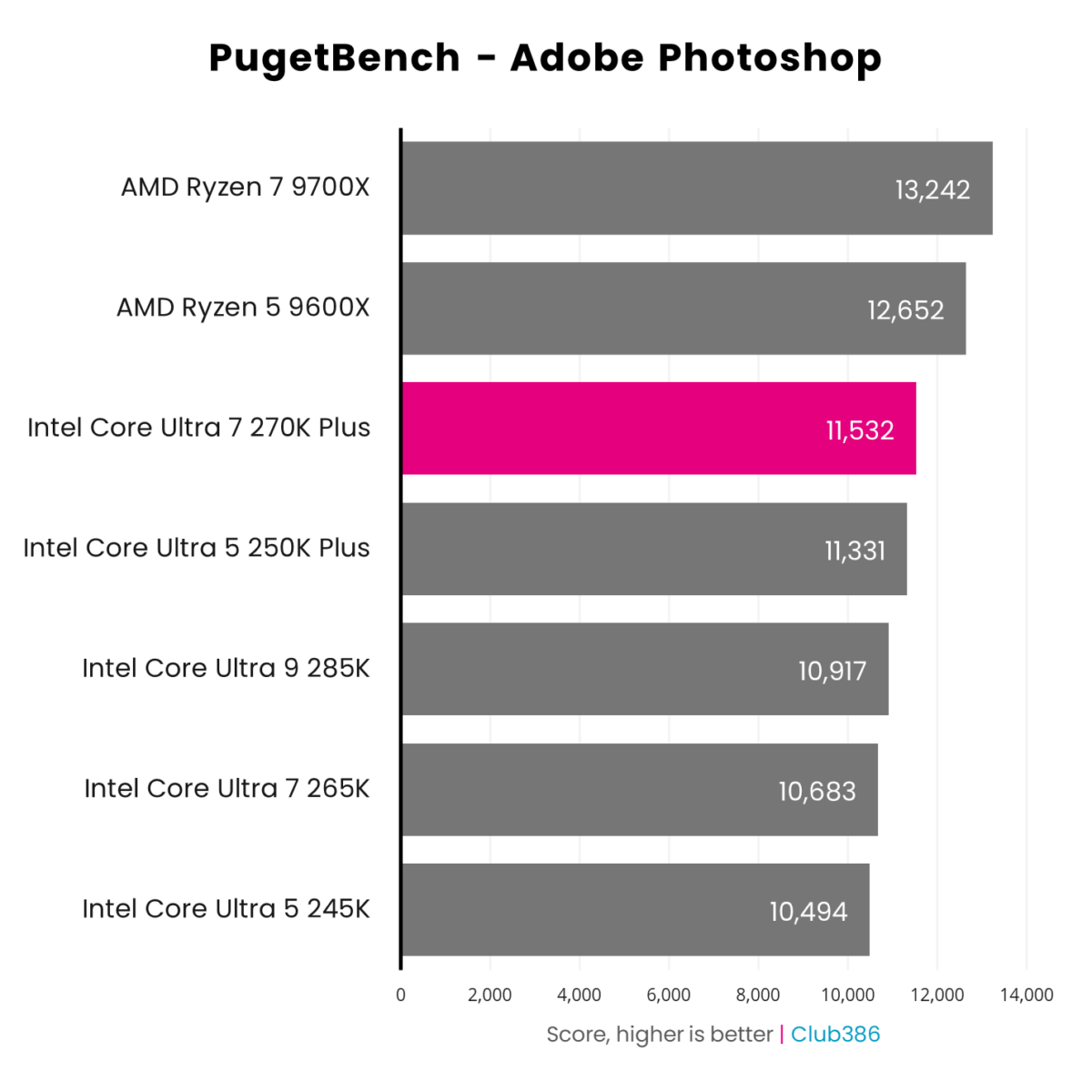 The Intel Core Ultra 7 270K Plus (highlighted in pink) scores 11,532pts in a PugetBench Adobe Photoshop benchmark.