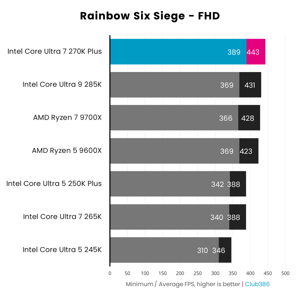 The Intel Core Ultra 7 270K Plus (highlighted in pink) outputs 389-443fps, paired with a GeForce RTX 5090, in a Rainbow Six Siege benchmark.