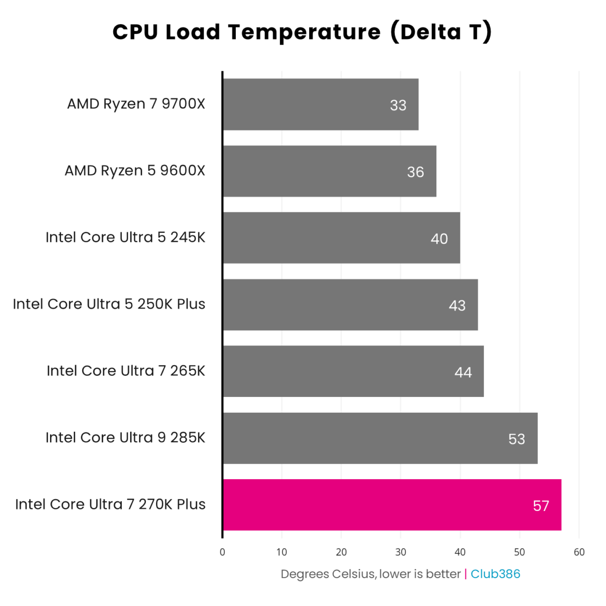 The Intel Core Ultra 7 270K Plus (highlighted in pink) CPU load temperatures (delta T) peak at 57°C under load during a Cinebench 2026 benchmark.
