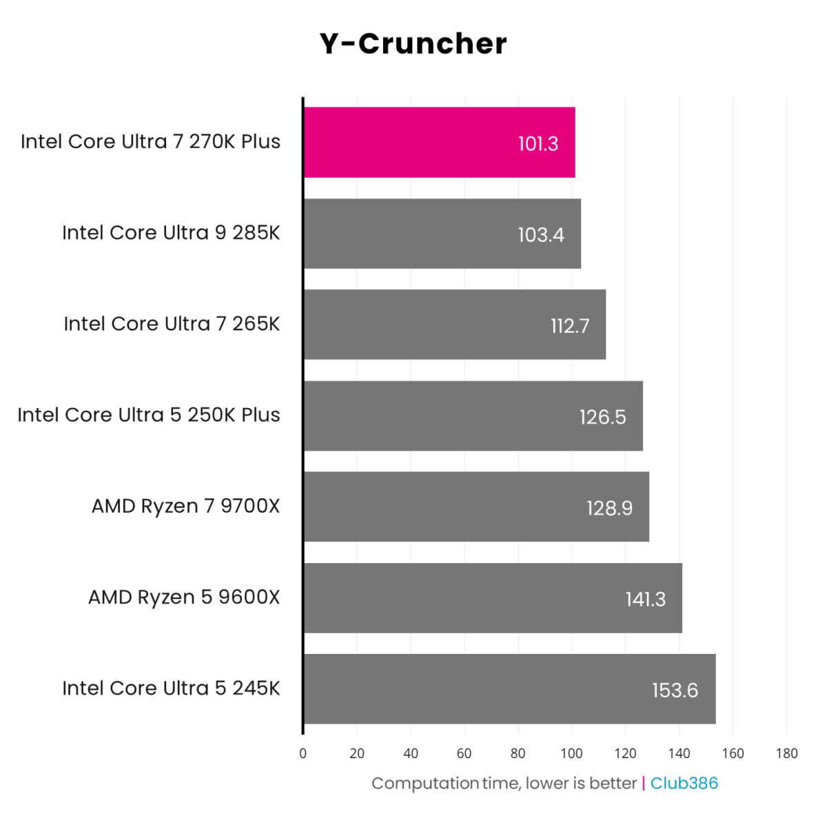 The Intel Core Ultra 7 270K Plus (highlighted in pink) operates at 101.3s in a Y-Cruncher benchmark.
