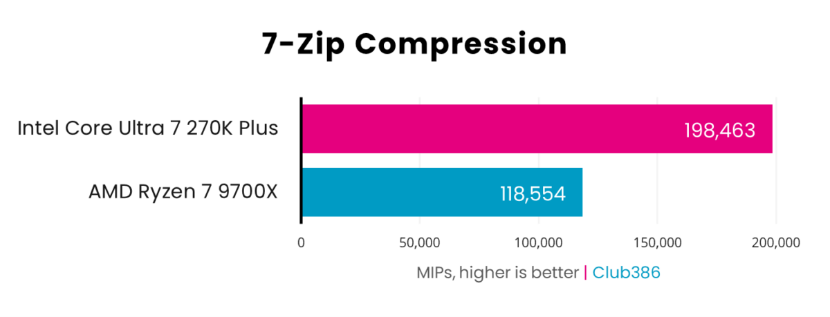 In a 7-Zip Compression benchmark, the Core Ultra 7 270K Plus (pink) operates at 198,463 million instructions per second, while the Ryzen 7 9700X (blue) operates at 118,554MIPS.