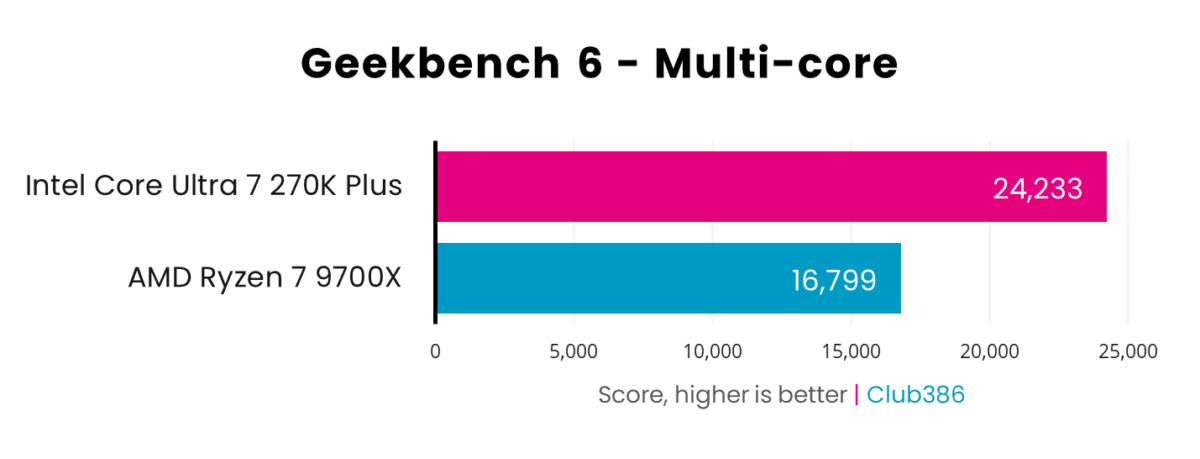 In a Geekbench 6 multi-core benchmark, the Core Ultra 7 270K Plus (pink) scores 24,233 points, while the Ryzen 7 9700X (blue) scores 16,799pts.