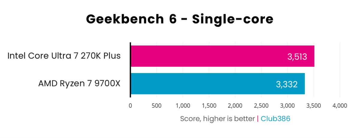 In a Geekbench 6 single-core benchmark, the Core Ultra 7 270K Plus (pink) scores 3,513 points, while the Ryzen 7 9700X (blue) scores 3,332pts.
