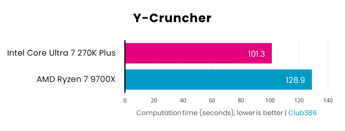 In a Y-Cruncher benchmark, the Core Ultra 7 270K Plus (pink) takes 101.3 seconds to complete the computation task, while the Ryzen 7 9700X (blue) takes 128.9s.