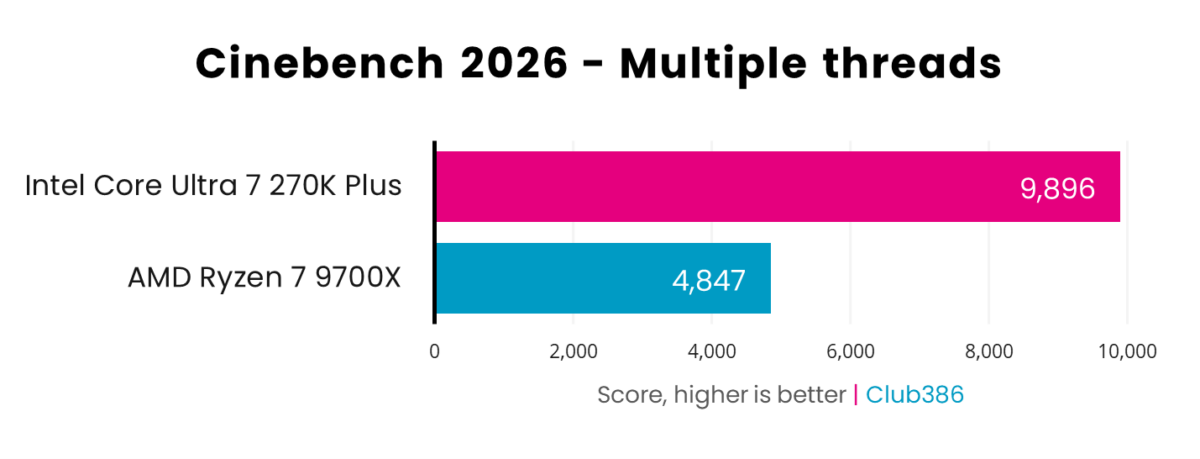 In a Cinebench 2026 multiple threads benchmark, the Core Ultra 7 270K Plus (pink) scores 9,896 points, while the Ryzen 7 9700X (blue) scores 4,847pts.