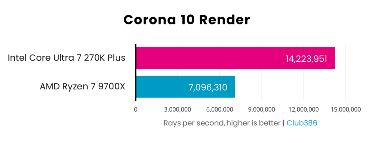 In a Corona 10 Render benchmark, the Core Ultra 7 270K Plus (pink) operates at 14,223,951 rays per second, while the Ryzen 7 9700X (blue) operates at 7,096,310RPS.