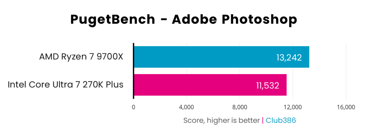 In a PugetBench Adobe Photoshop benchmark, the AMD Ryzen 7 9700X (blue) scores 13,242 points, while the Core Ultra 7 270K Plus (pink) scores 11,532pts.