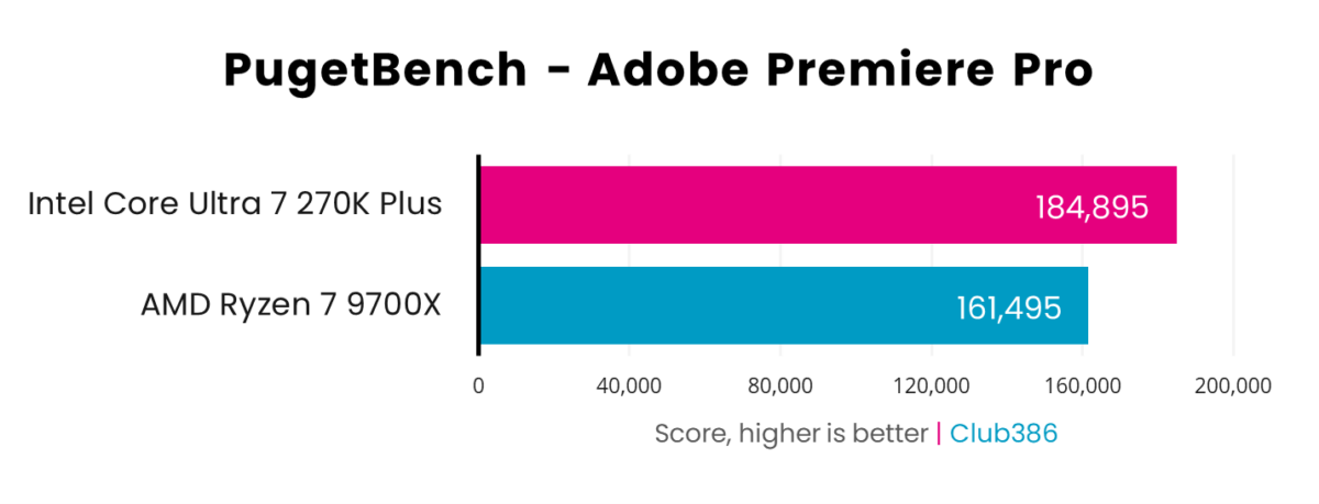In a PugetBench Adobe Premiere Pro benchmark, the Core Ultra 7 270K Plus (pink) scores 184,895 points, while the Ryzen 7 9700X (blue) scores 161,495pts.