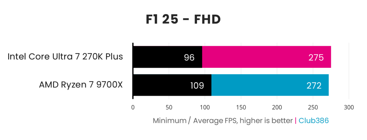 In an F1 25 benchmark paired with a GeForce RTX 5090, the Core Ultra 7 270K Plus (pink) outputs 96-275fps, while the Ryzen 7 9700X (blue) outputs 109-272fps.