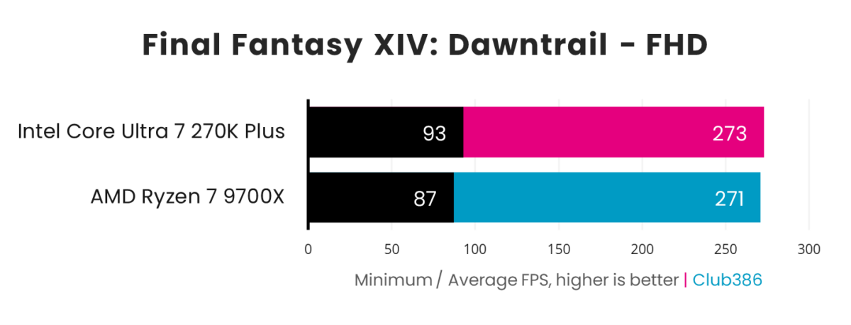 In a Final Fantasy XIV: Dawntrail benchmark paired with a GeForce RTX 5090, the Core Ultra 7 270K Plus (pink) outputs 93-273fps, while the Ryzen 7 9700X (blue) outputs 87-271fps.