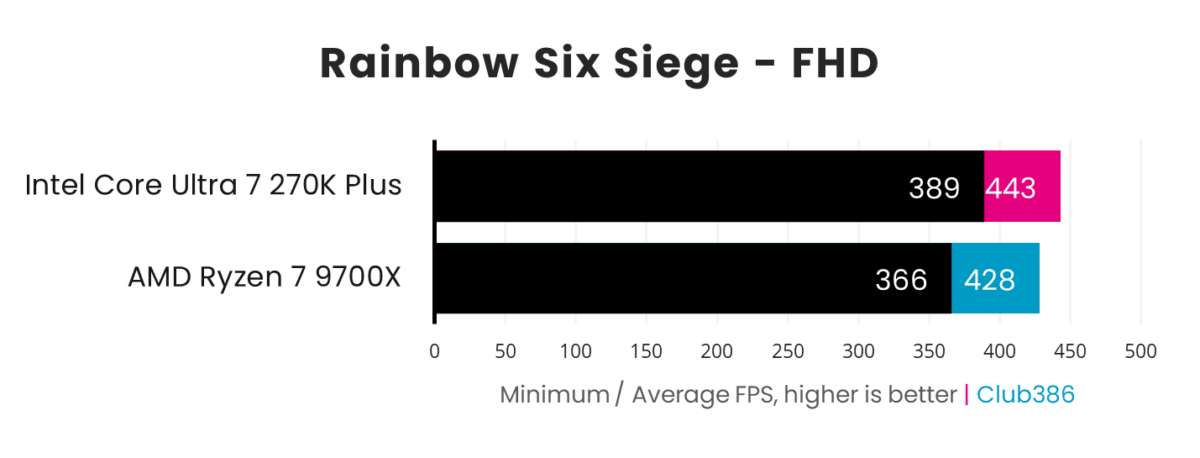 In a Rainbow Six Siege benchmark paired with a GeForce RTX 5090, the Core Ultra 7 270K Plus (pink) outputs 389-443fps, while the Ryzen 7 9700X (blue) outputs 366-428fps.