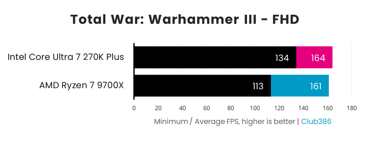In a Total War: Warhammer III benchmark paired with a GeForce RTX 5090, the Core Ultra 7 270K Plus (pink) outputs 134-164fps, while the Ryzen 7 9700X (blue) outputs 113-161fps.