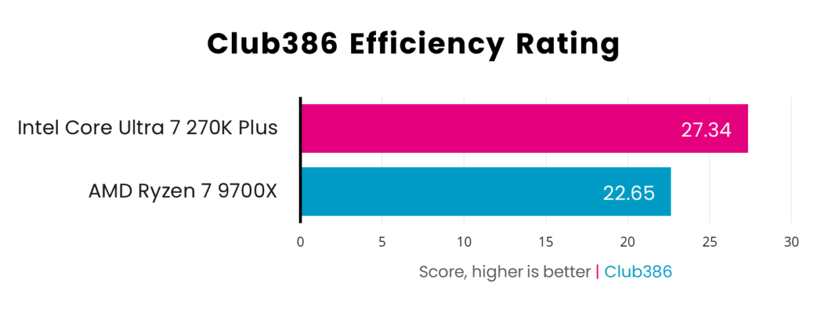 The Core Ultra 7 270K Plus (pink) scores 27.34 on the Club386 Efficiency Rating scale, while the Ryzen 7 9700X (blue) scores 22.65.