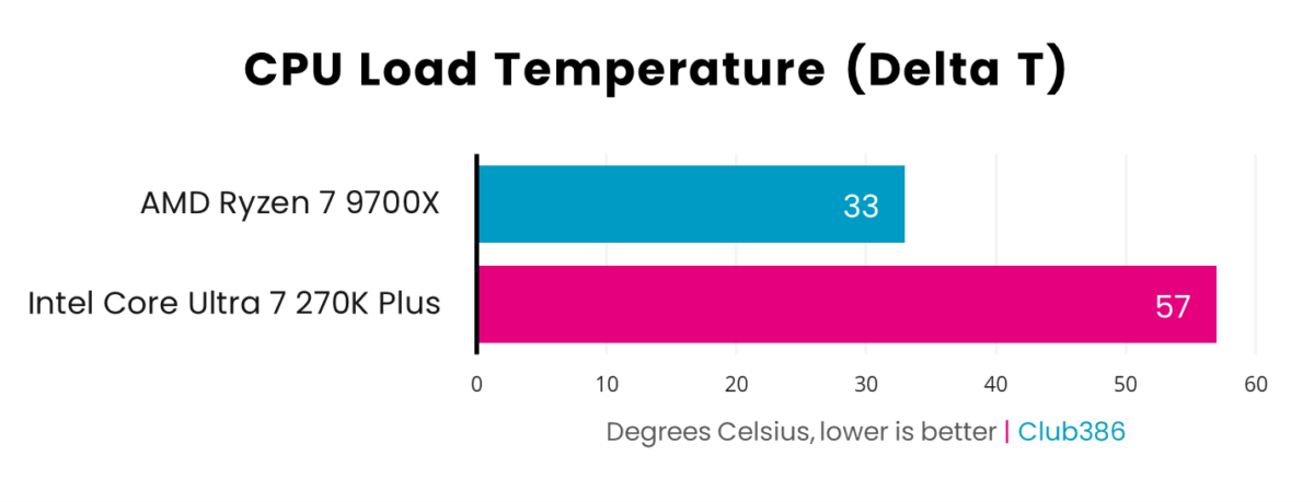 Measuring CPU Load Temperature (Delta T), the Ryzen 7 9700X (blue) peaks at 33°C while the Core Ultra 7 270K Plus peaks at 57°C.